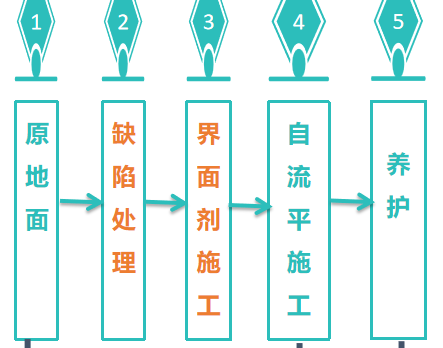 NFJ水泥基防爆自流平式地面施工工序及注意事項